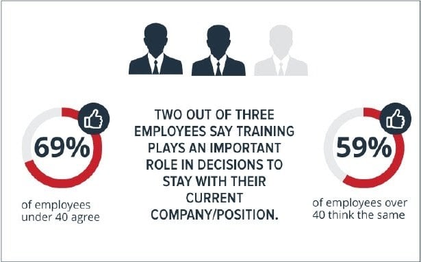 Employee Training Satisfaction statistics