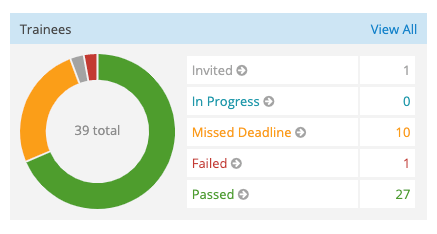 Mindflash LMS Trainee Progress Dashboard