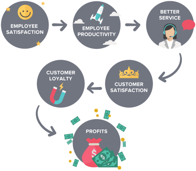 employee retention yields profit chart